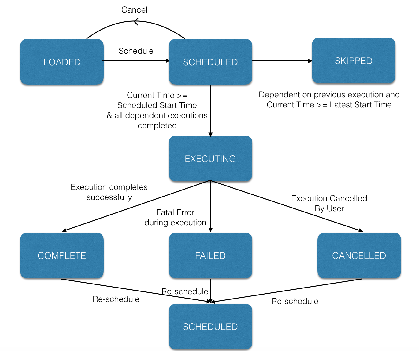 Execution_State_Transition_Diagram.png
